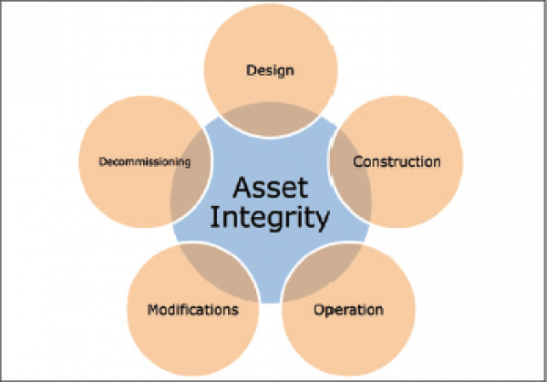 The Role of AIM in an Asset’s Lifecycle