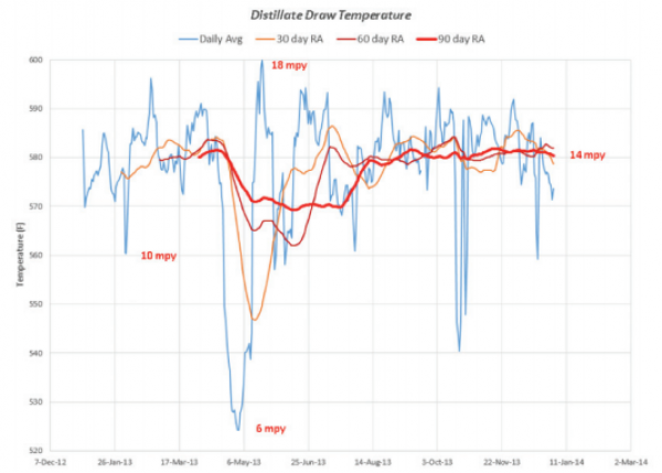 Using Rolling Averages for IOW “Informational” Monitoring